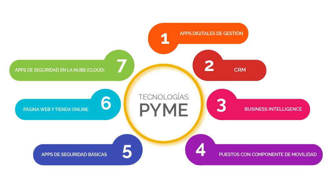 tecnologías para pymes
