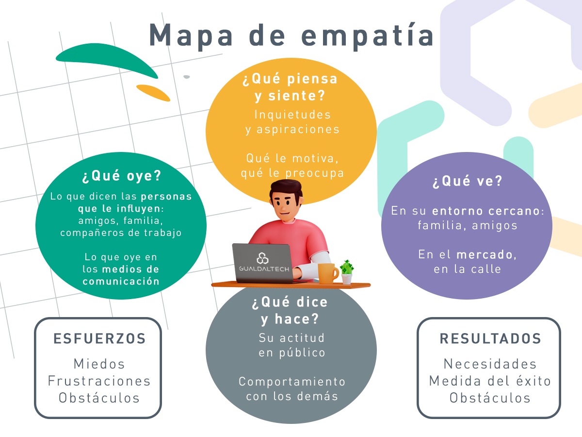 Mapa de empatía mapa de empatía